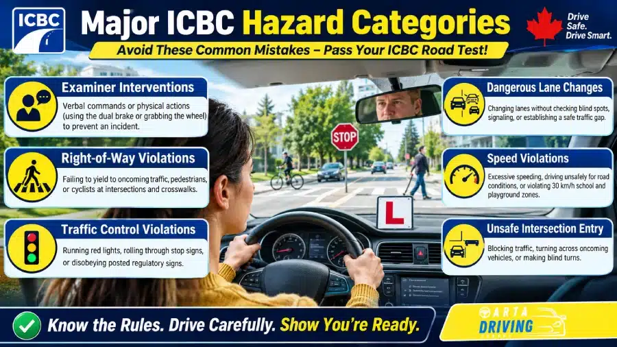 Major ICBC road test hazard categories including right-of-way violations, traffic control violations, dangerous lane changes, speeding, examiner interventions, and unsafe intersection entry